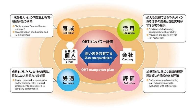 みらいワークス 公式 オー エイチ ティー株式会社の管理職求人 広島県福山市