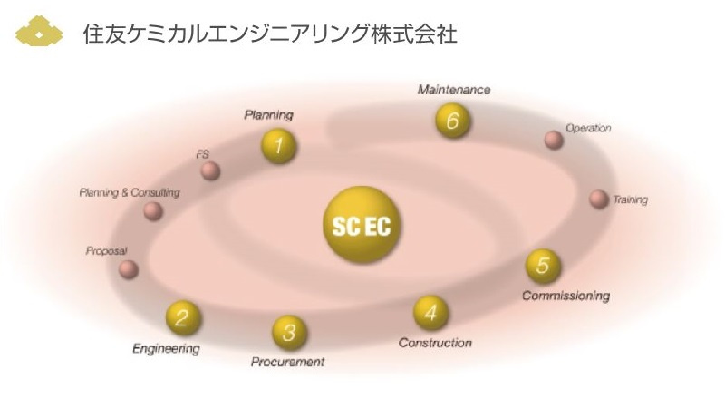 住友ケミカルエンジニアリング株式会社